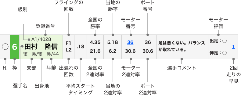 表の見方